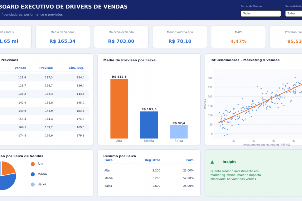 Dashboard de Vendas