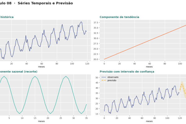 Séries Temporais e Previsão