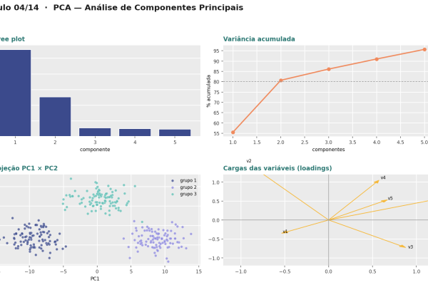 PCA — Redução de Dimensionalidade