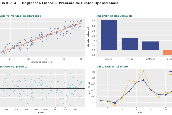 Redução de Custo — Regressão Linear