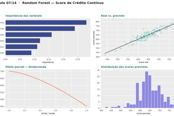 Estimativa de Score de Crédito — Random Forest Regressão