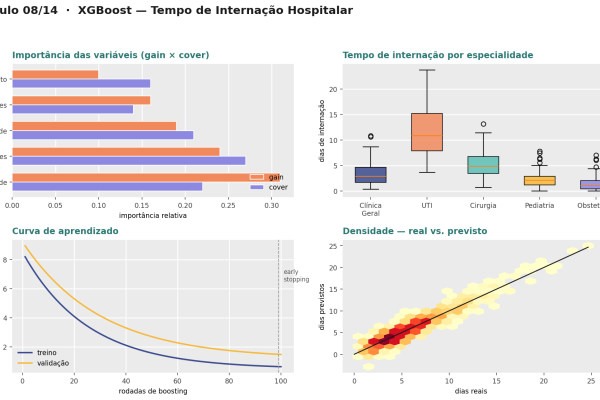 Previsão de Internação Hospitalar — XGBoosting Regressão