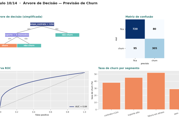 Análise de Churn — Árvore de Decisão