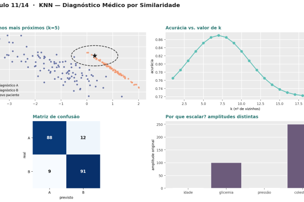 Classificação de Doenças — KNN