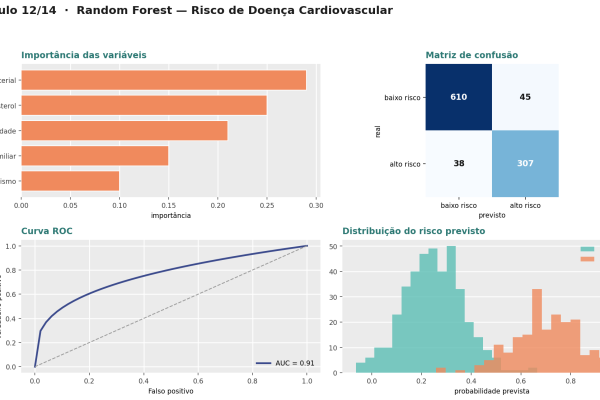 Doenças Cardiovasculares — Random Forest