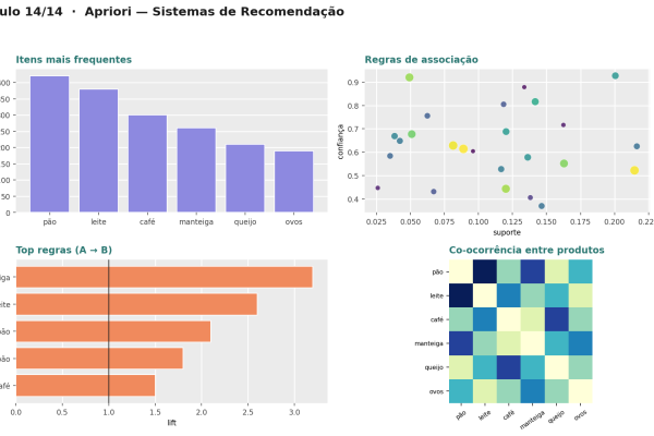 Sistema de Recomendação — Cesta Inteligente