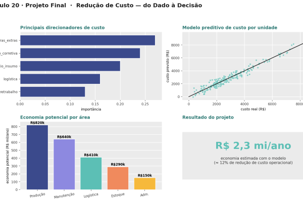 Projeto redução de custo
