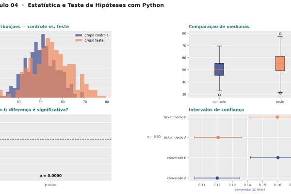 Estatística e Teste de Hipóteses com Python