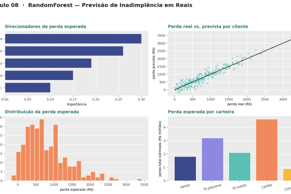 RandomForest — Previsão de Inadimplência em Reais