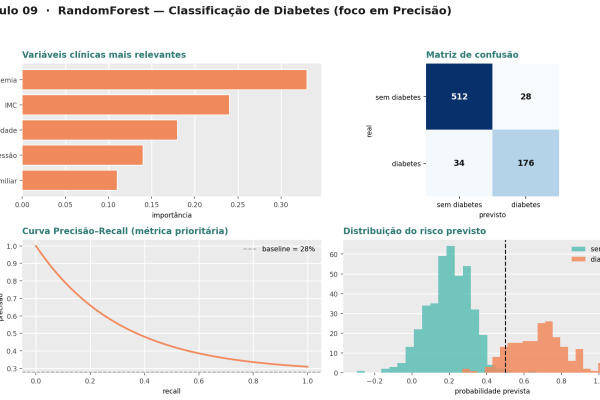 RandomForest — Classificação de Diabetes com Precisão Classifique risco de diabetes priorizando a métrica certa para saúde.