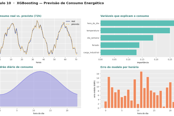 XGBoosting — Previsão de Consumo Energético