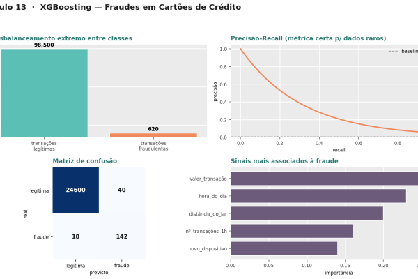 XGBoosting — Fraudes em Cartões de Crédito