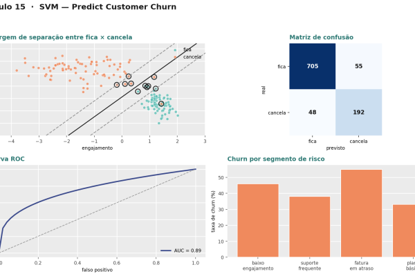 SVM — Predict Customer Churn