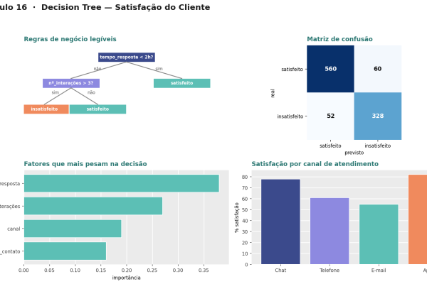 Decision Tree: Satisfação do Cliente — Classificação