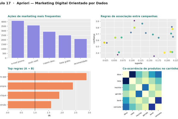 Apriori — Marketing Digital Orientado por Dados