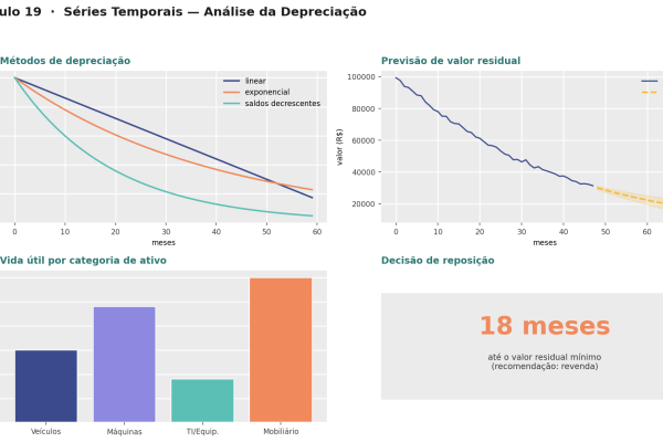 Séries Temporais — Análise da Depreciação