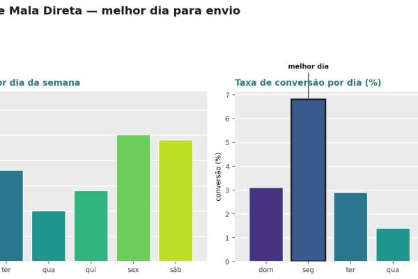 CRM e Mala Direta